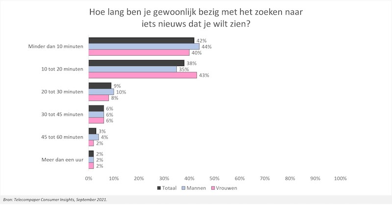 Een groot deel van Nederlandse consumenten van videodiensten haakt af bij de zoektocht naar een film of serie. 21% ervaart keuzestress en zelfs 41% haakt regelmatig af. Dit