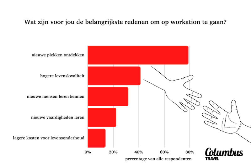 Dit zijn de 15 landen waar Nederlanders het liefst willen wonen en werken in 2022