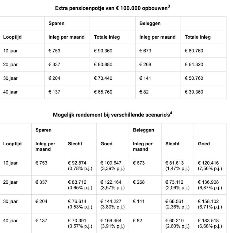 sparen en beleggen